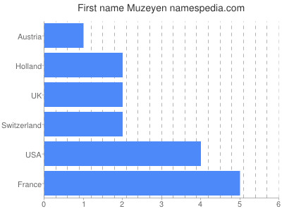 Vornamen Muzeyen