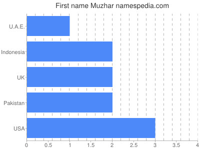 Vornamen Muzhar