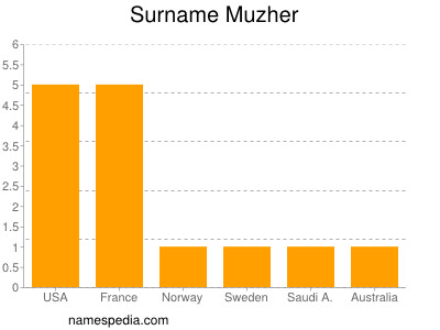 Familiennamen Muzher