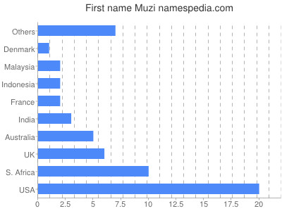 Vornamen Muzi