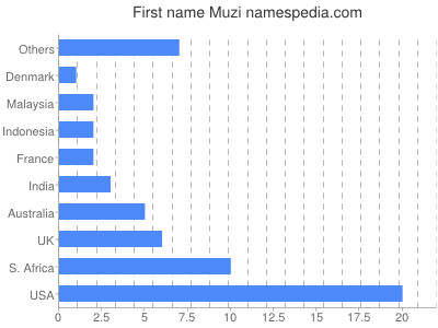 Given name Muzi