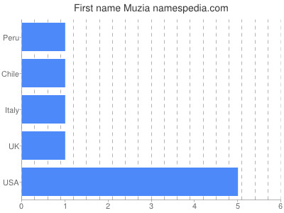 Given name Muzia