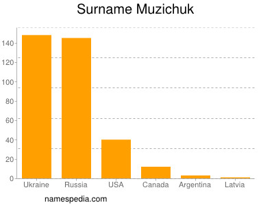 Familiennamen Muzichuk