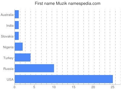 Given name Muzik