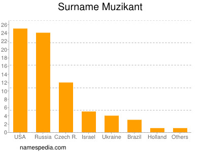 Surname Muzikant