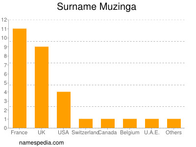 Familiennamen Muzinga