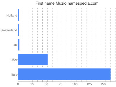 Vornamen Muzio