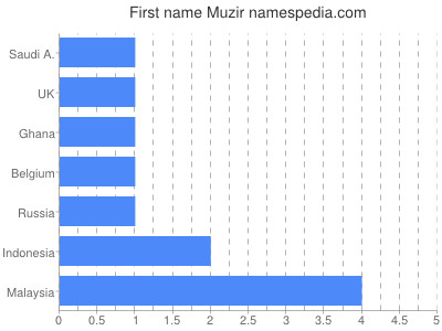 Vornamen Muzir