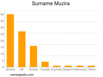 Familiennamen Muzira