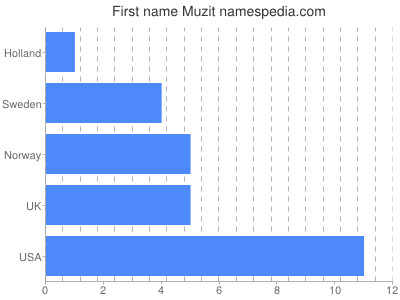 Vornamen Muzit