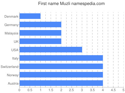 Vornamen Muzli