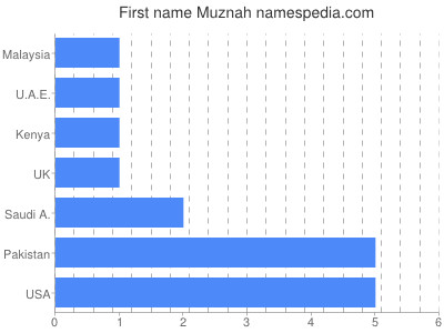 prenom Muznah