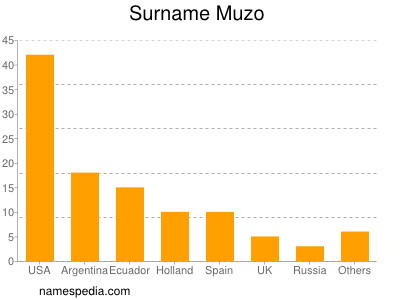 Familiennamen Muzo