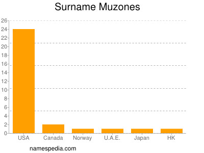 Familiennamen Muzones