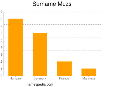 Familiennamen Muzs