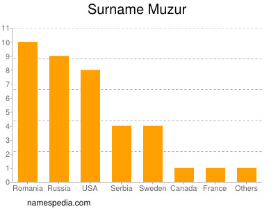 Familiennamen Muzur