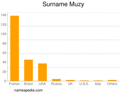 Familiennamen Muzy