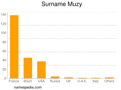 nom Muzy