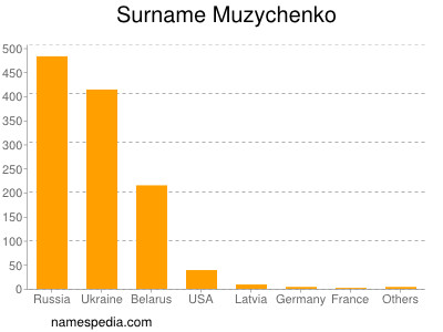 Familiennamen Muzychenko
