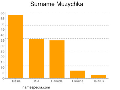 Familiennamen Muzychka