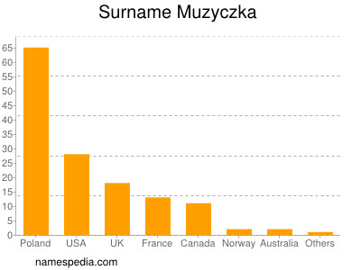 Familiennamen Muzyczka