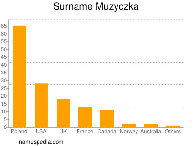 nom Muzyczka