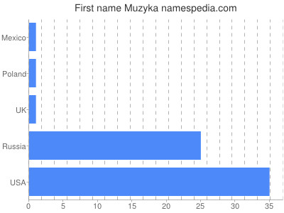 prenom Muzyka