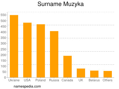 Familiennamen Muzyka