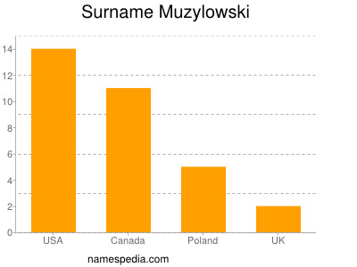 Surname Muzylowski