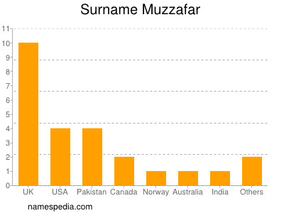 Familiennamen Muzzafar