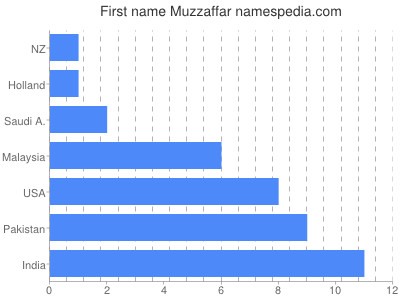 Vornamen Muzzaffar