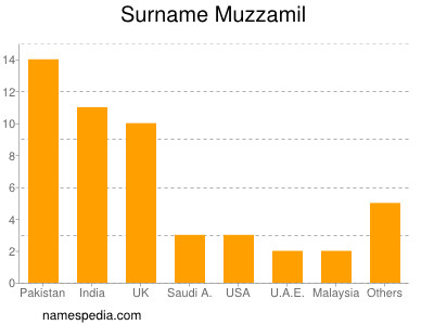 Surname Muzzamil