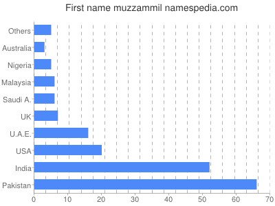 Vornamen Muzzammil