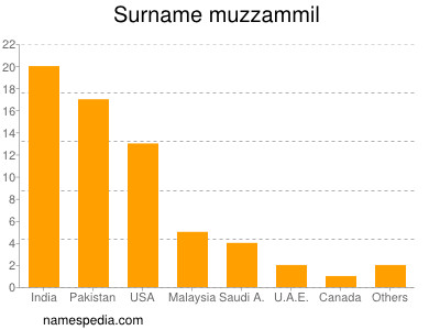 Familiennamen Muzzammil