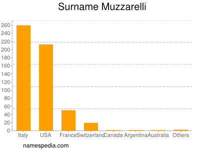 Familiennamen Muzzarelli