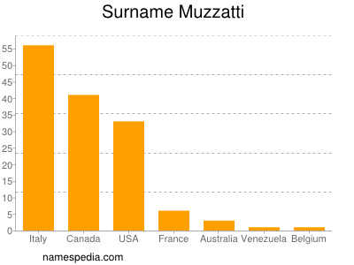 Familiennamen Muzzatti