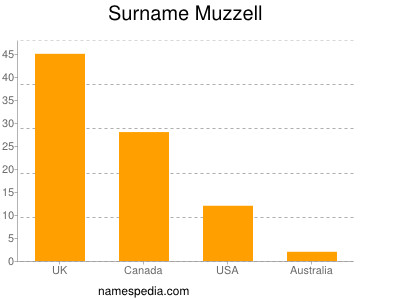 Familiennamen Muzzell