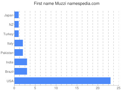 Vornamen Muzzi