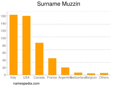 Familiennamen Muzzin