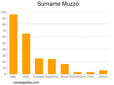 Surname Muzzo