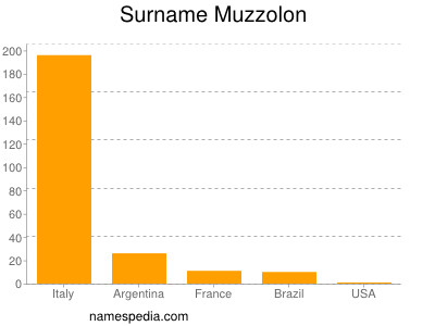 Familiennamen Muzzolon