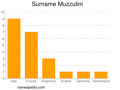 Familiennamen Muzzulini