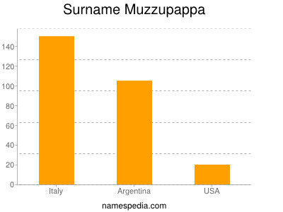 nom Muzzupappa