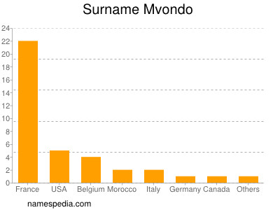 Familiennamen Mvondo