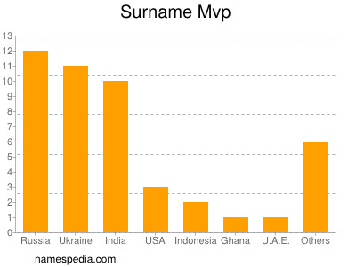 Surname Mvp