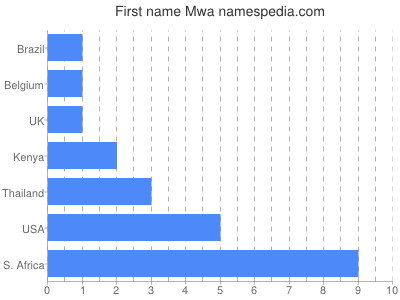 Vornamen Mwa