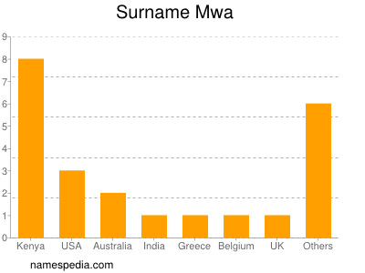 Surname Mwa