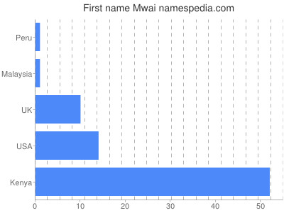 prenom Mwai