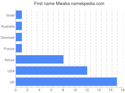 Vornamen Mwaka