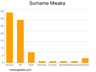 Familiennamen Mwaka